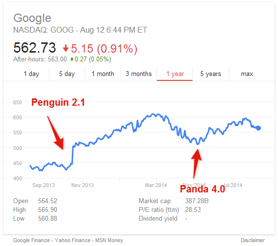 google stock chart