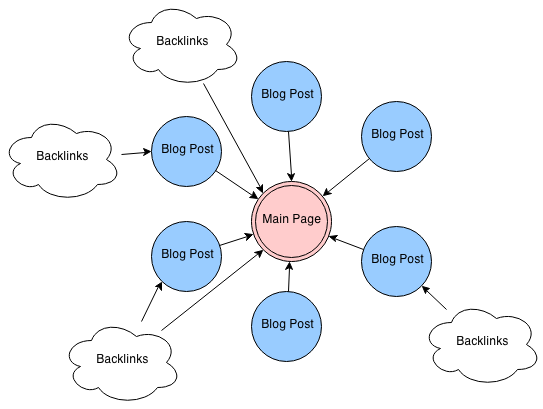 blog structure