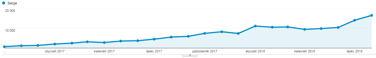 Wykres pokazujący zmianę ruchu na stronie