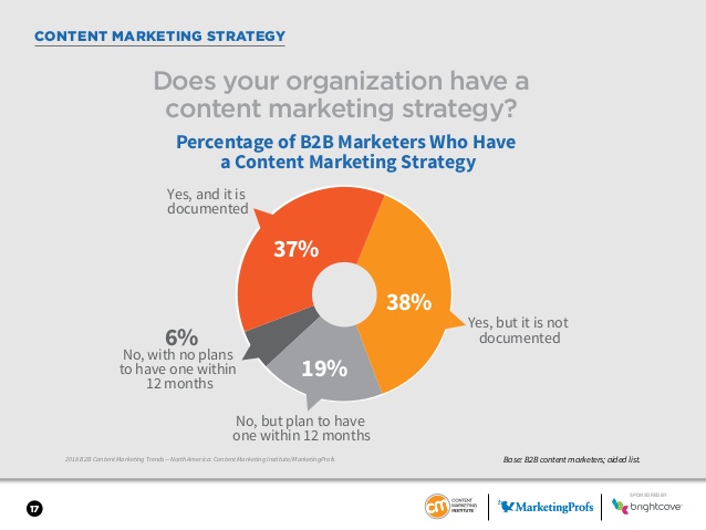 Wyniki badania o wykorzystywaniu content marketingu